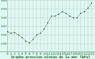 Courbe de la pression atmosphrique pour Angers-Beaucouz (49)