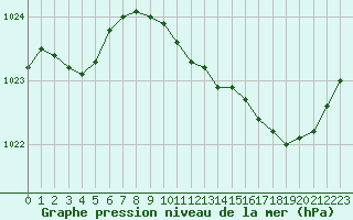 Courbe de la pression atmosphrique pour Le Luc - Cannet des Maures (83)