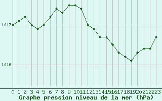 Courbe de la pression atmosphrique pour Nris-les-Bains (03)