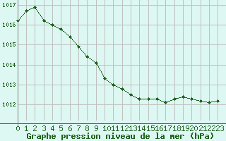 Courbe de la pression atmosphrique pour Variscourt (02)