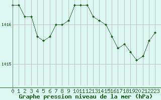 Courbe de la pression atmosphrique pour Solenzara - Base arienne (2B)