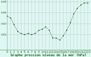 Courbe de la pression atmosphrique pour Auch (32)