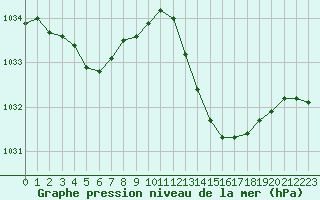 Courbe de la pression atmosphrique pour Ciudad Real (Esp)