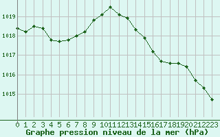 Courbe de la pression atmosphrique pour Anglars St-Flix(12)