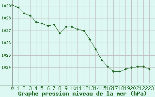 Courbe de la pression atmosphrique pour Samatan (32)