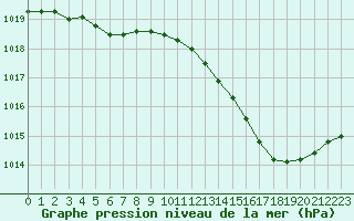 Courbe de la pression atmosphrique pour Mont-de-Marsan (40)