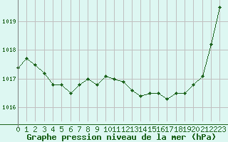 Courbe de la pression atmosphrique pour Dax (40)