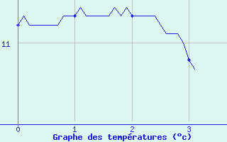 Courbe de tempratures pour Chabris (36)