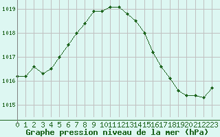 Courbe de la pression atmosphrique pour Cognac (16)