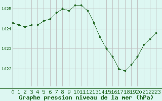 Courbe de la pression atmosphrique pour Lagarrigue (81)