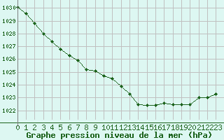 Courbe de la pression atmosphrique pour Saint-Dizier (52)