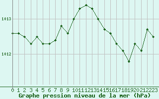 Courbe de la pression atmosphrique pour Ile du Levant (83)