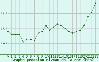 Courbe de la pression atmosphrique pour Saint-Philbert-sur-Risle (27)