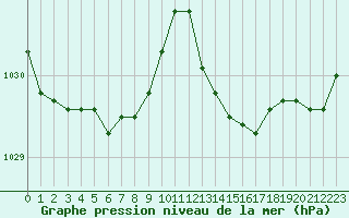 Courbe de la pression atmosphrique pour Pointe de Chassiron (17)