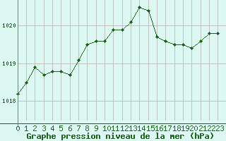 Courbe de la pression atmosphrique pour Saint-Nazaire-d