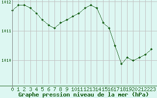 Courbe de la pression atmosphrique pour Saint-Clment-de-Rivire (34)