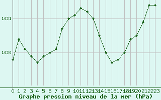 Courbe de la pression atmosphrique pour La Baeza (Esp)
