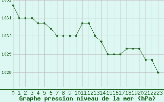 Courbe de la pression atmosphrique pour Sainte-Menehould (51)