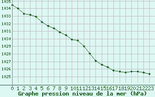 Courbe de la pression atmosphrique pour Ambrieu (01)