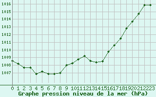 Courbe de la pression atmosphrique pour Cap Bar (66)