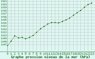 Courbe de la pression atmosphrique pour Cap Corse (2B)