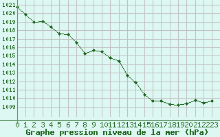 Courbe de la pression atmosphrique pour Gurande (44)