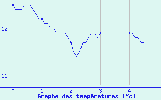 Courbe de tempratures pour Ligneville (88)