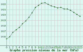 Courbe de la pression atmosphrique pour Pordic (22)