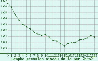 Courbe de la pression atmosphrique pour Orange (84)