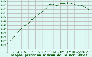 Courbe de la pression atmosphrique pour Izegem (Be)