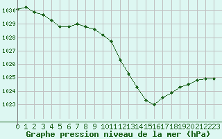 Courbe de la pression atmosphrique pour Annecy (74)