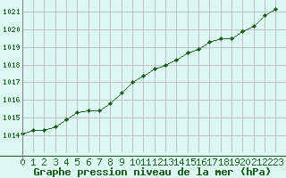 Courbe de la pression atmosphrique pour Dunkerque (59)