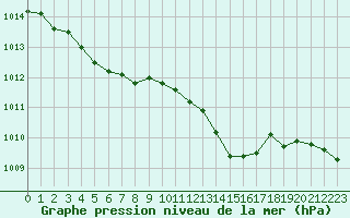 Courbe de la pression atmosphrique pour Evreux (27)