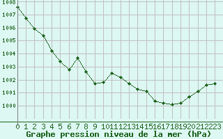 Courbe de la pression atmosphrique pour Abbeville (80)