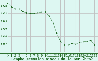 Courbe de la pression atmosphrique pour Gap-Sud (05)