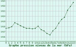 Courbe de la pression atmosphrique pour Saint-Jean-de-Vedas (34)