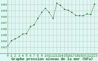 Courbe de la pression atmosphrique pour La Lande-sur-Eure (61)