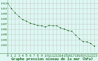 Courbe de la pression atmosphrique pour Lanvoc (29)