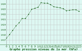 Courbe de la pression atmosphrique pour Biscarrosse (40)