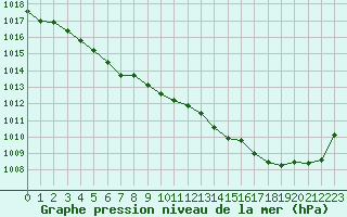 Courbe de la pression atmosphrique pour Haegen (67)