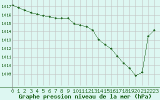 Courbe de la pression atmosphrique pour Agen (47)
