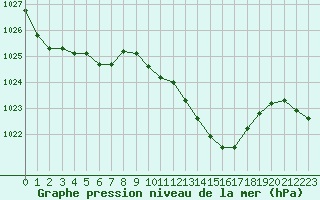 Courbe de la pression atmosphrique pour Langres (52) 