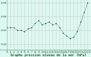 Courbe de la pression atmosphrique pour Nmes - Garons (30)