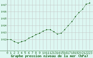 Courbe de la pression atmosphrique pour Grimentz (Sw)