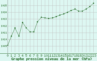 Courbe de la pression atmosphrique pour Cap Ferret (33)
