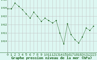 Courbe de la pression atmosphrique pour Villarzel (Sw)