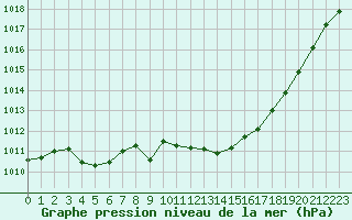 Courbe de la pression atmosphrique pour Ste (34)