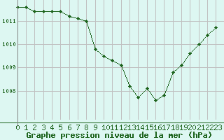 Courbe de la pression atmosphrique pour Aurillac (15)