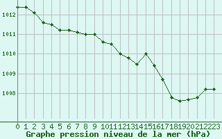 Courbe de la pression atmosphrique pour San Chierlo (It)