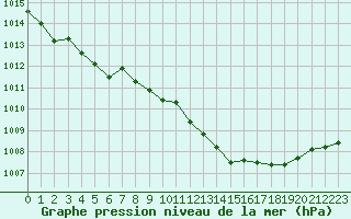 Courbe de la pression atmosphrique pour Ile du Levant (83)